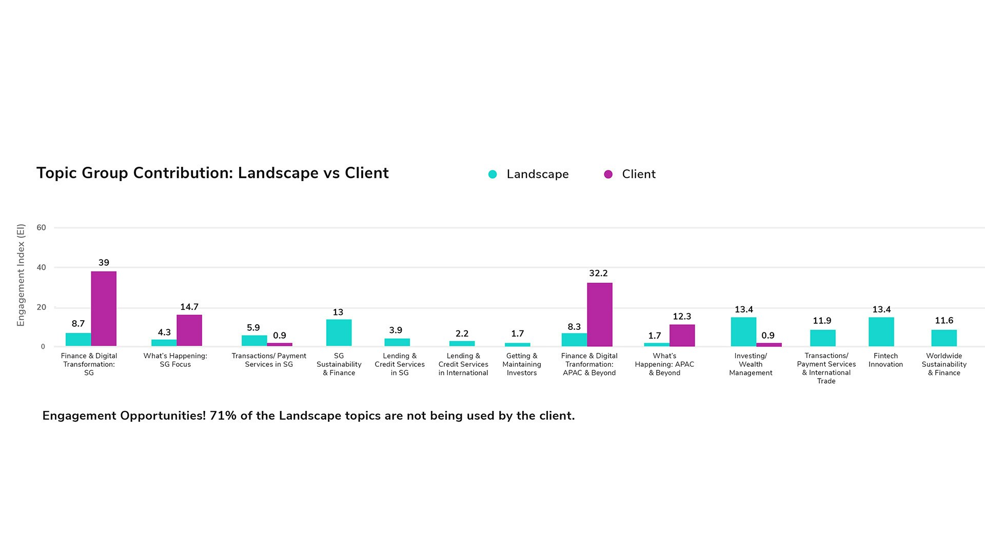 Immedia Content's graph - topic group contribution, landscape vs client