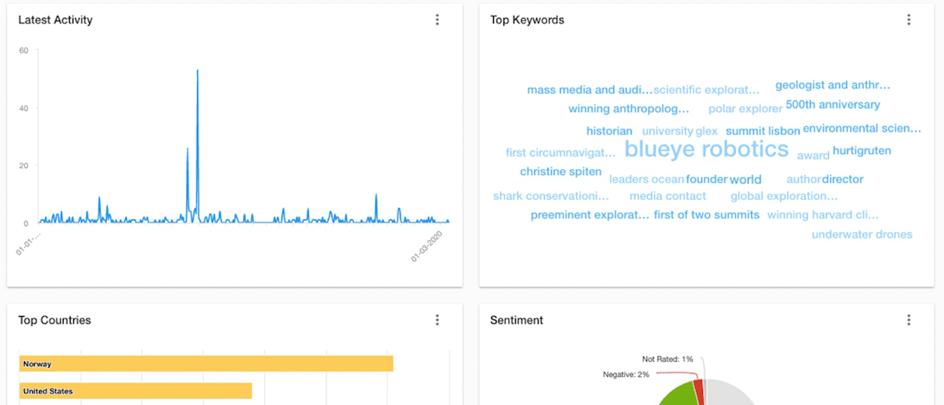 Screenshot of the Meltwater media monitoring platform