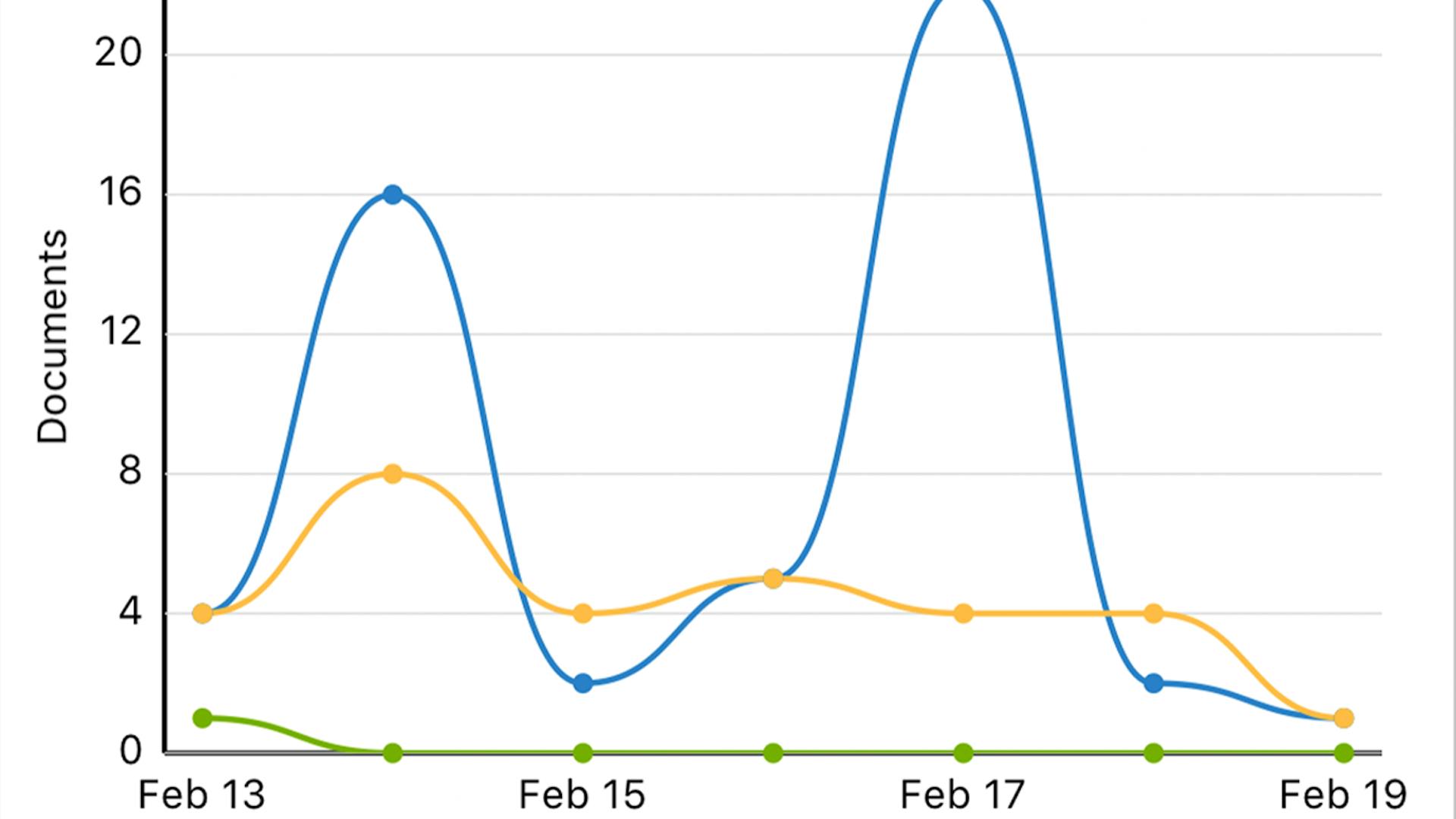 Graph of mentions Meltwater