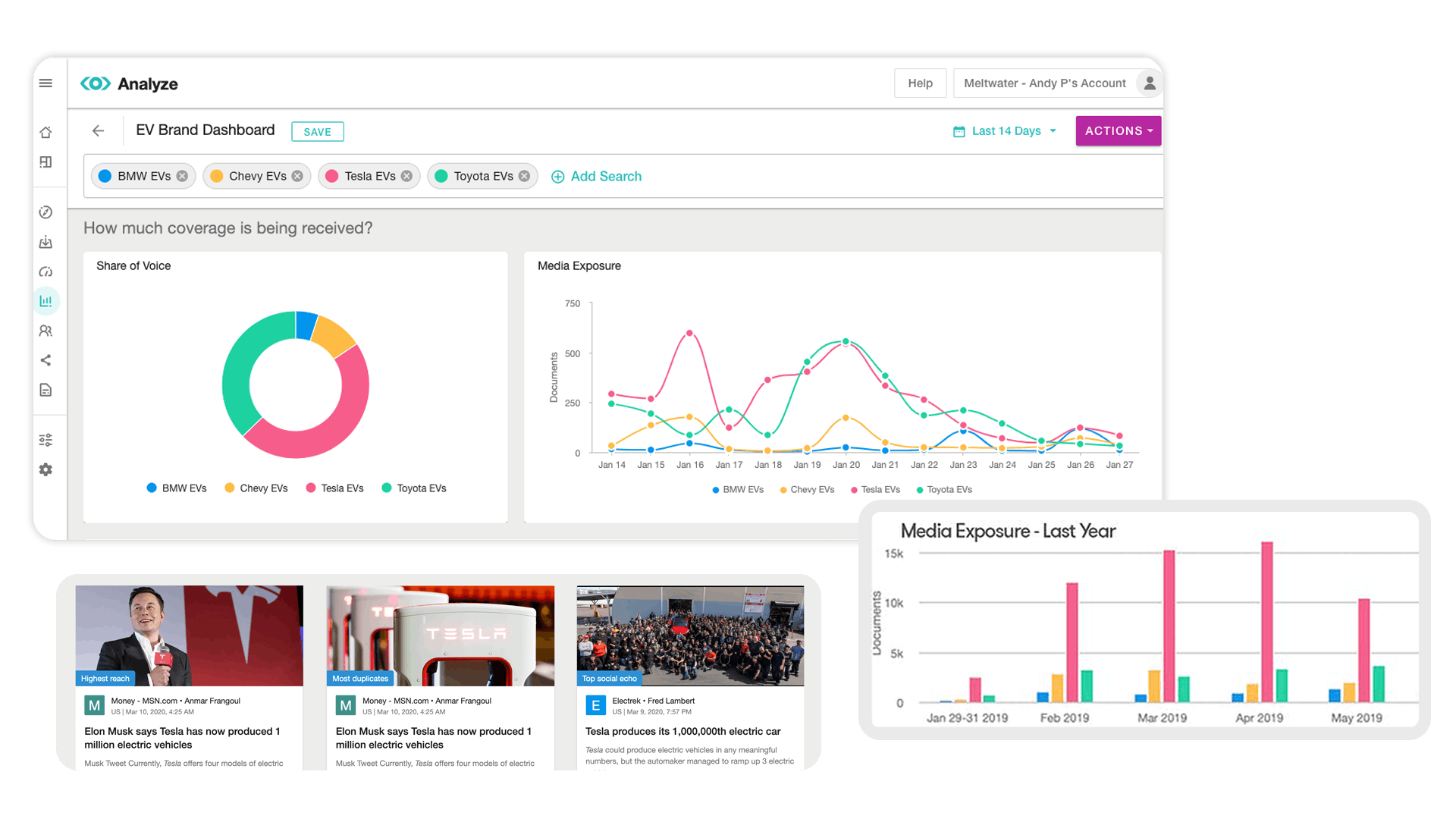 Meltwater dashboard showing analysis data with images of graphs and stories.