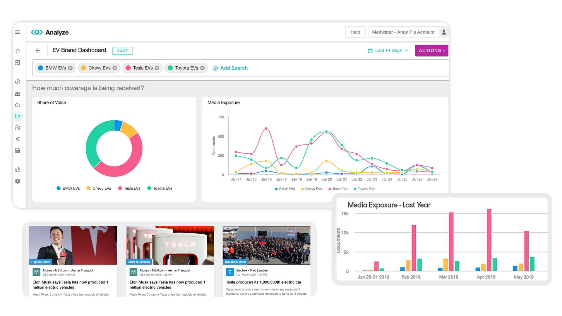 Meltwater dashboard showing analysis data with images of graphs and stories.