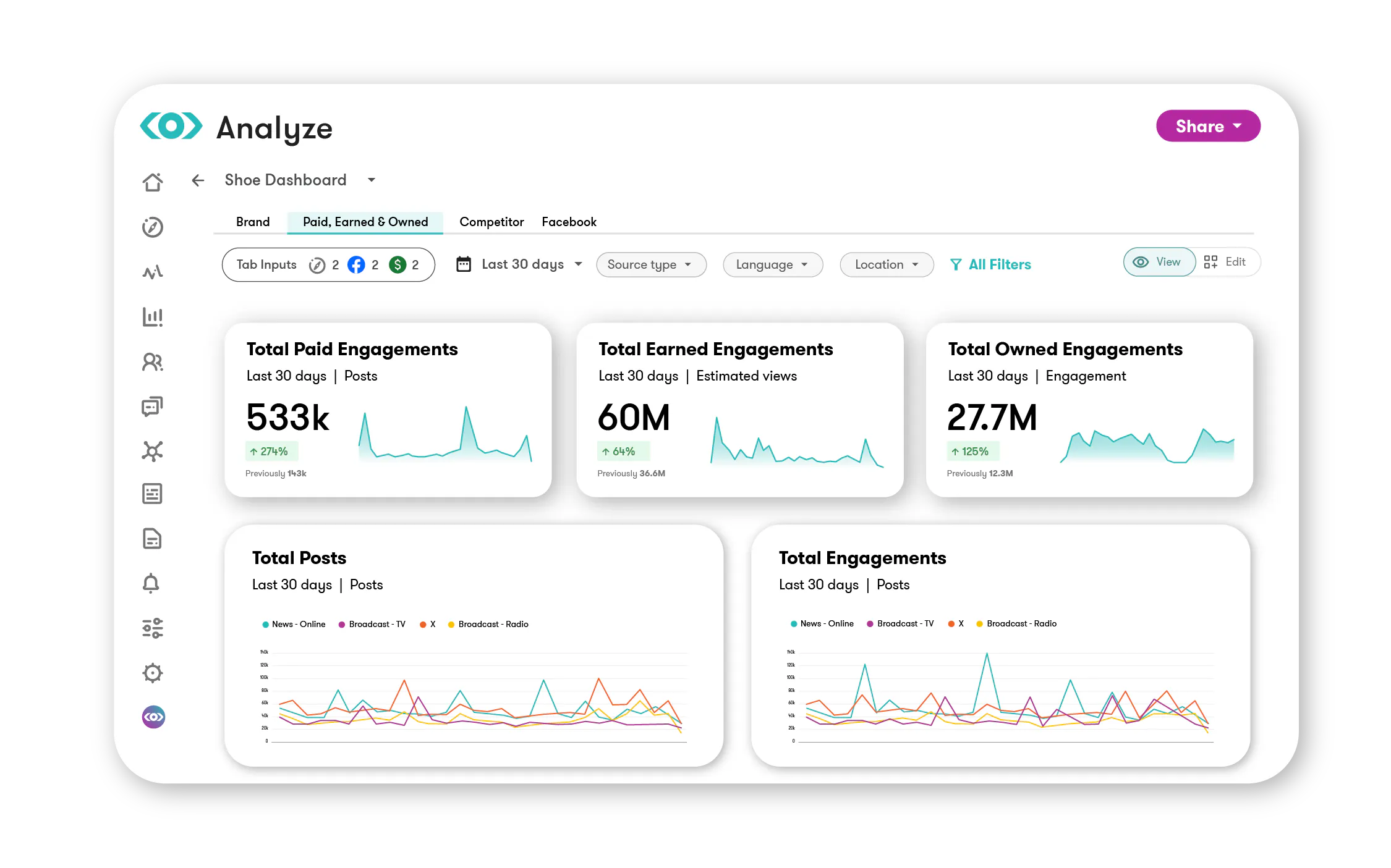Meltwaters paid, earned and owned reporting dashboard
