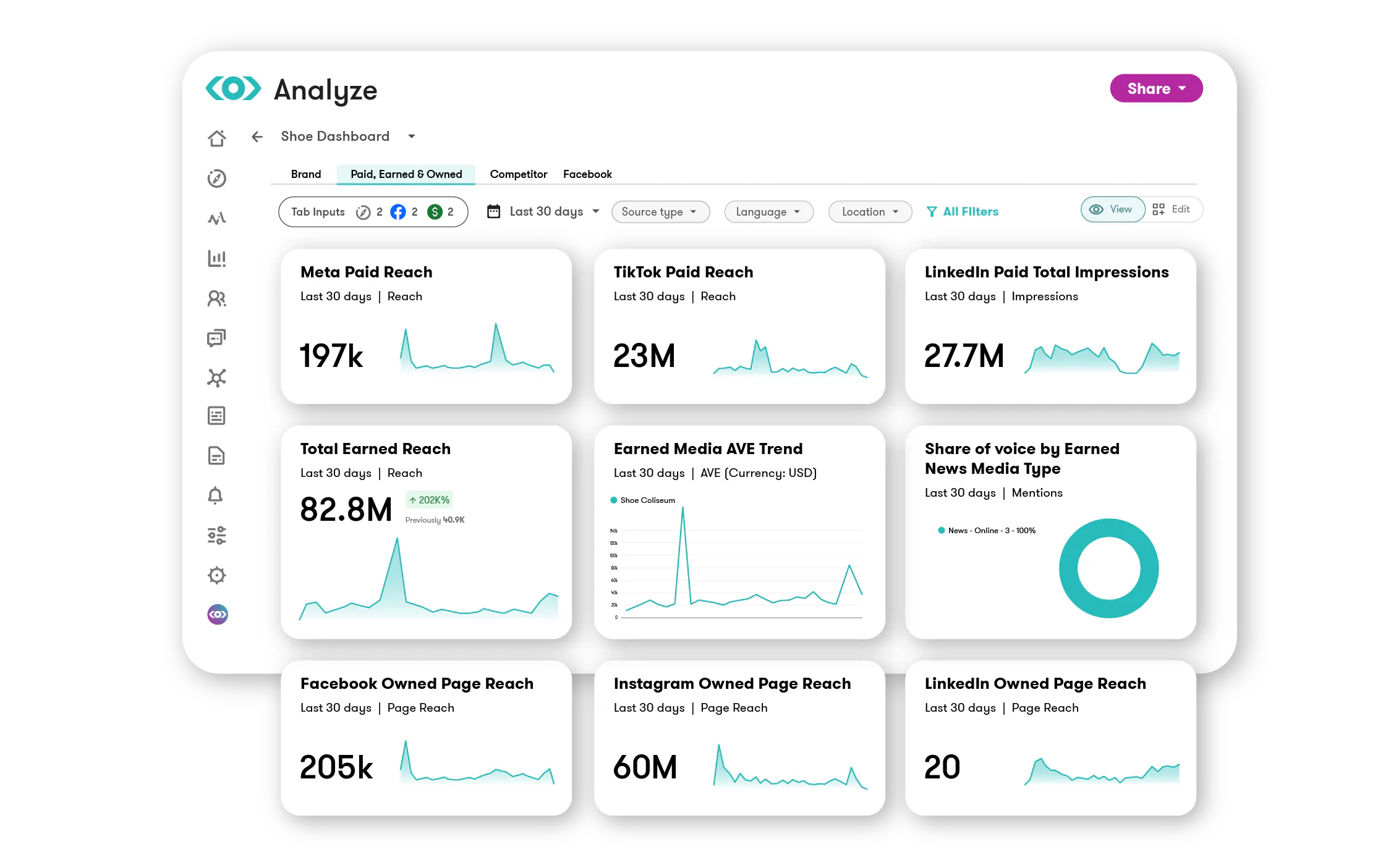 Meltwaters analyze dashboard