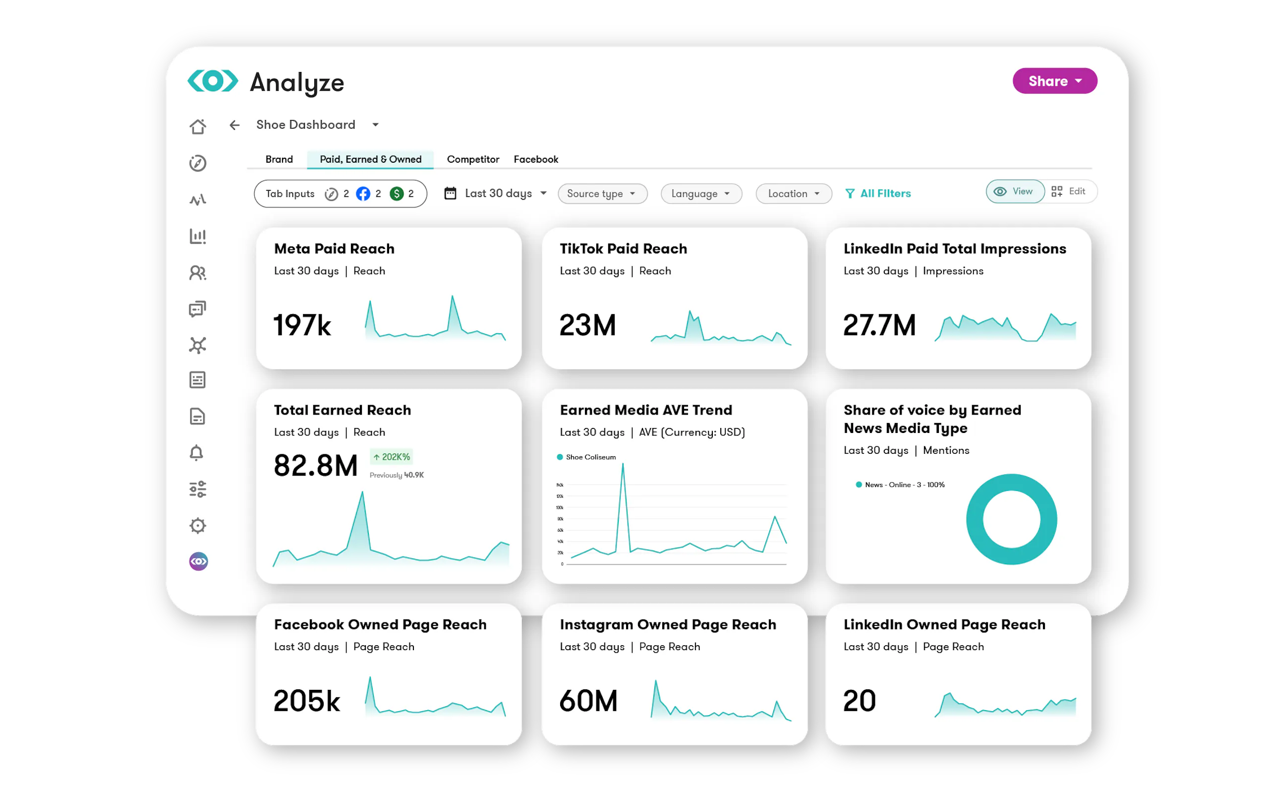 Meltwaters analyze dashboard