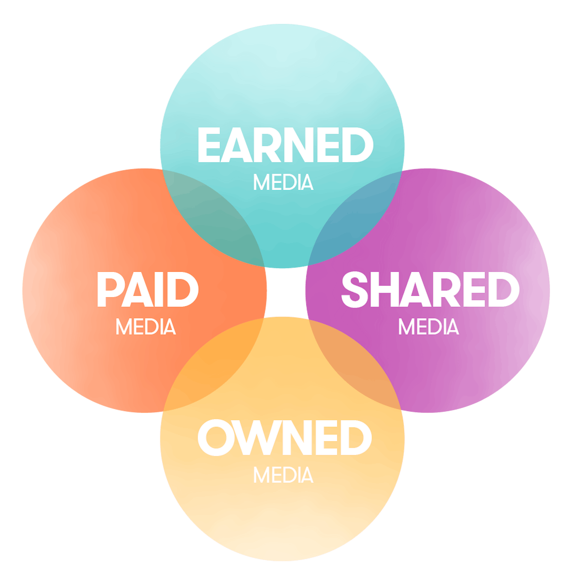 Grafische illustratie van earned, paid, shared and owned media