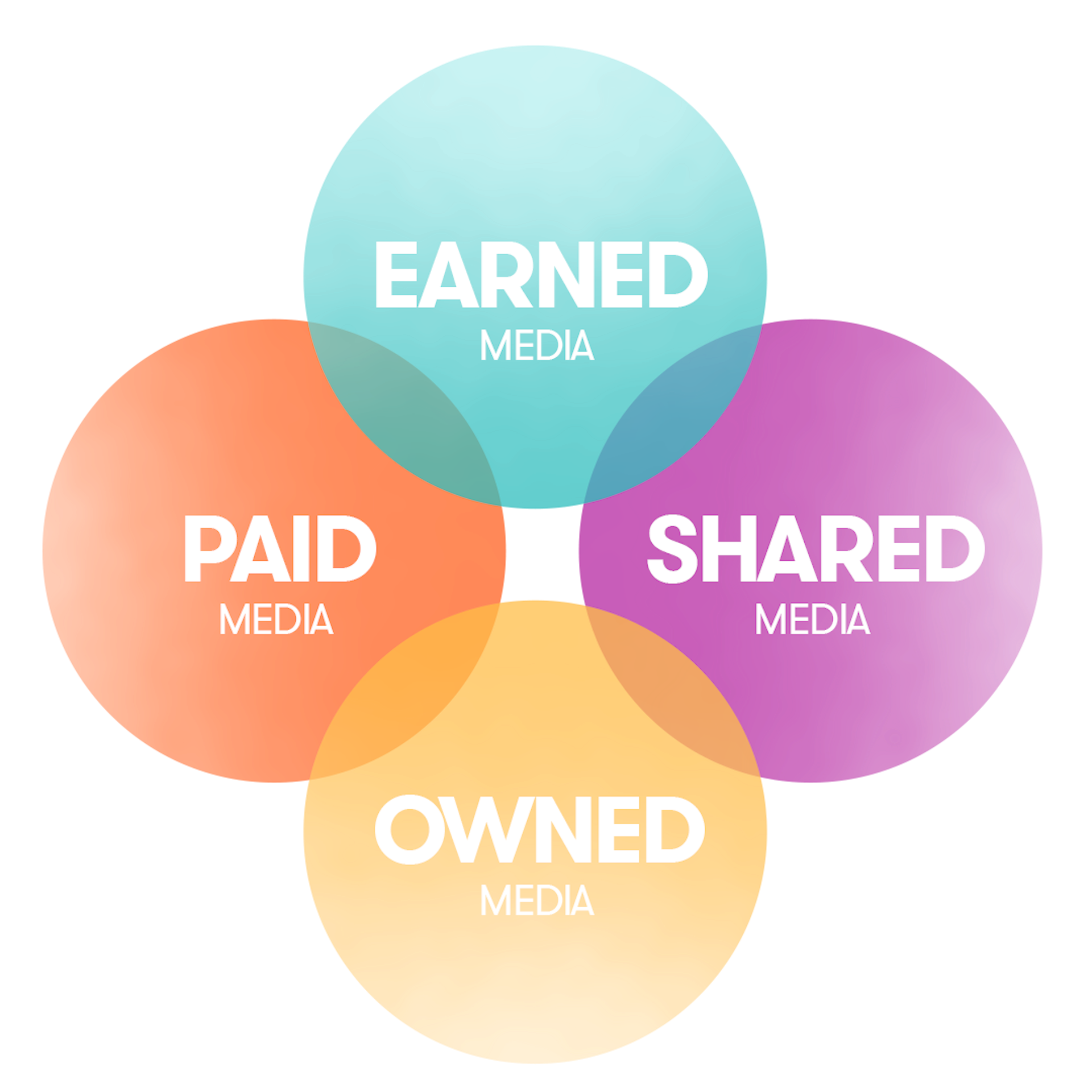 Illustration graphique des médias earned, paid, shared et owned