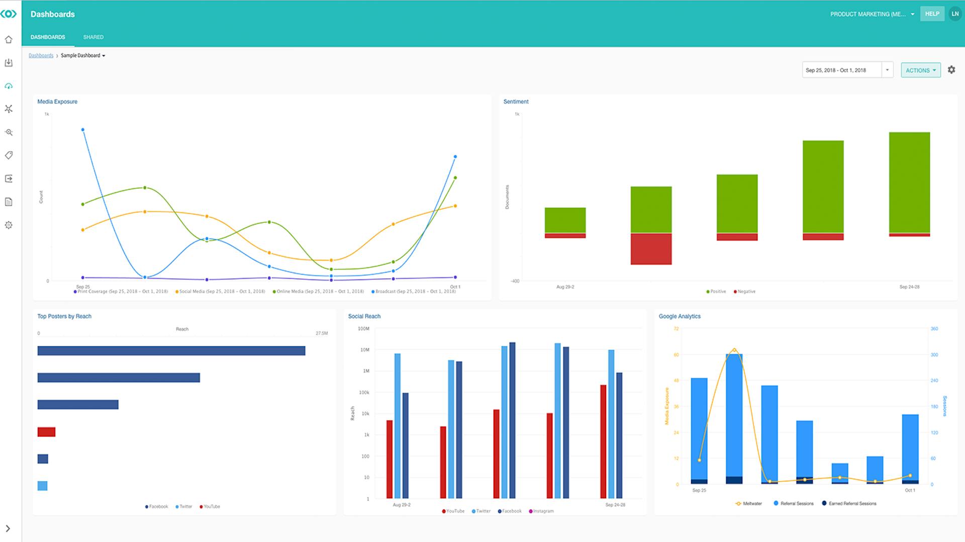 Screenshot of the Meltwater media intelligence platform with dashboards