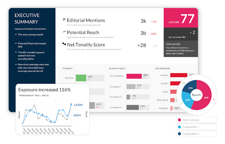 Meltwater Helps Agencies Grow