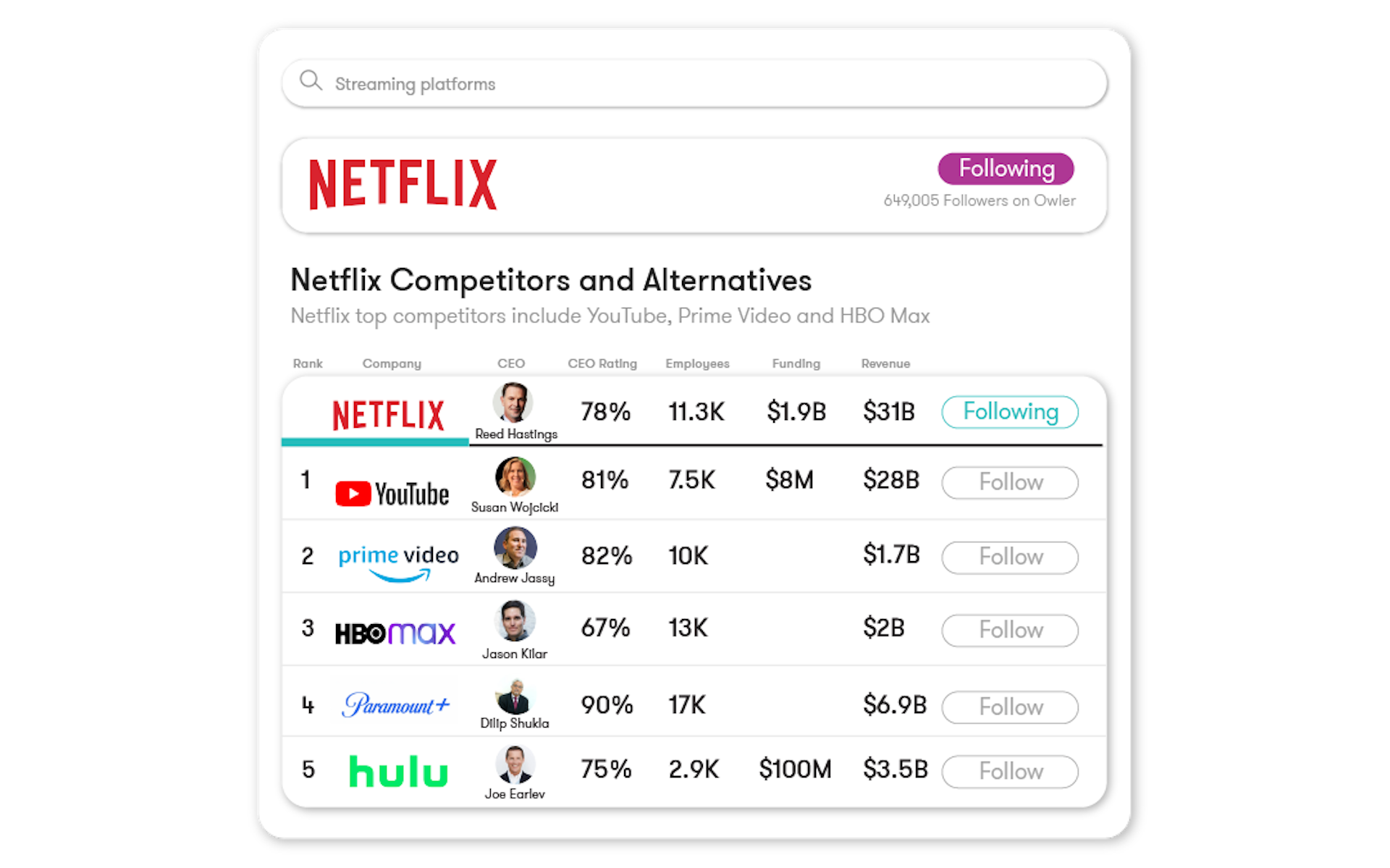Meltwater competitive intelligence table analyzing Netflix