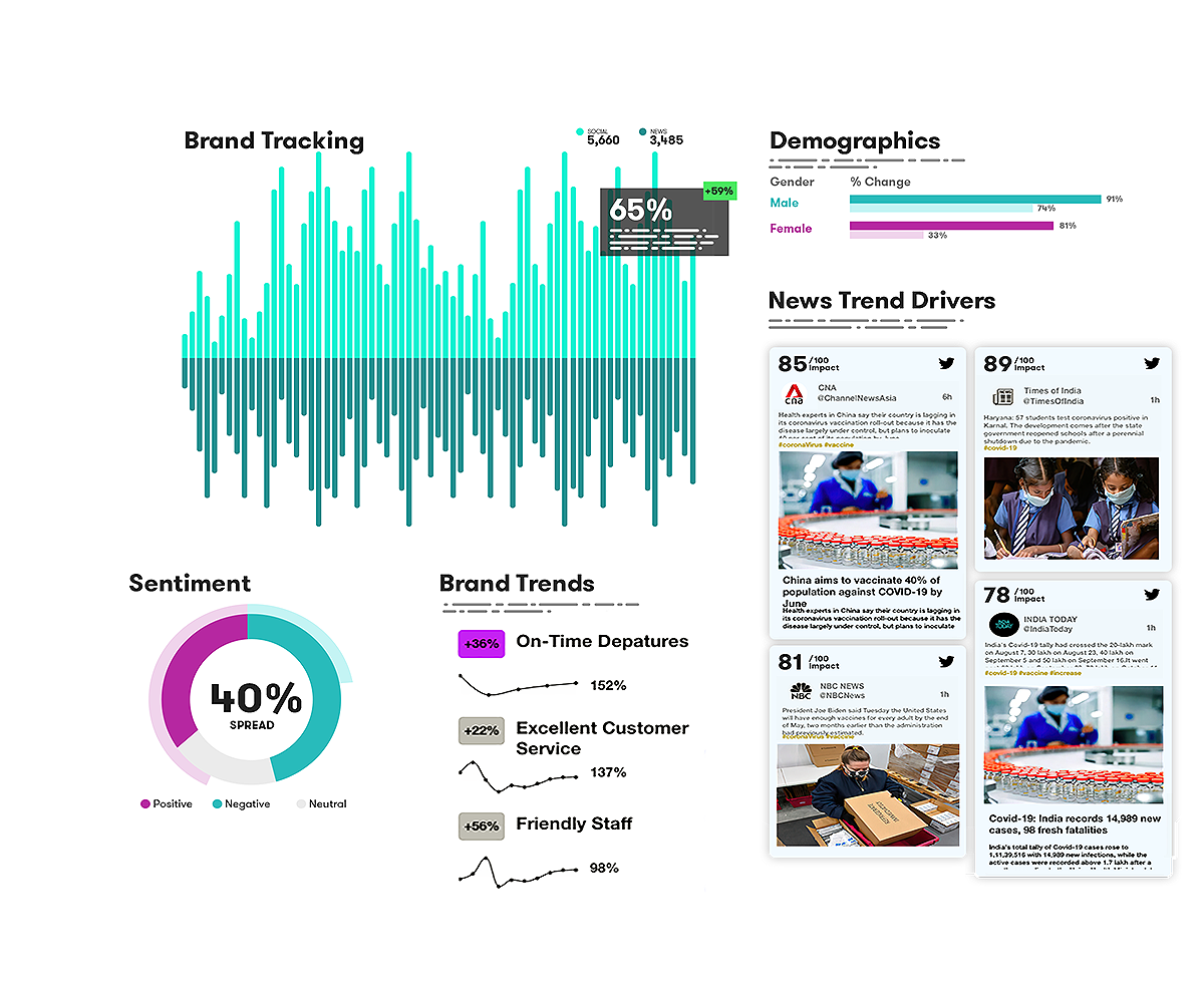 Illustration of the Meltwater Dashboards for Brand Tracking, Sentiment Analysis, Brand Trends, Demographics, and News Trend Drivers