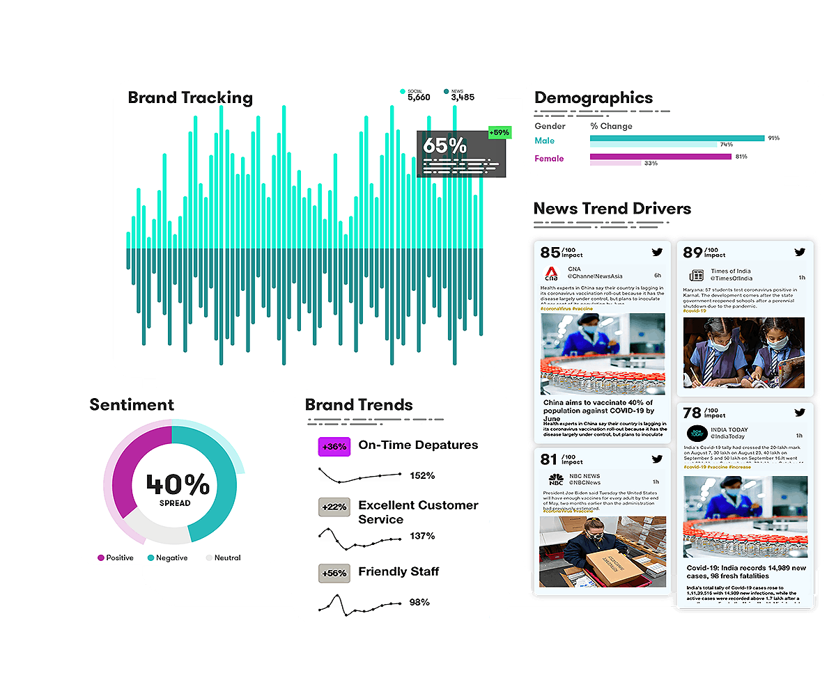 Illustration of the Meltwater Dashboards for Brand Tracking, Sentiment Analysis, Brand Trends, Demographics, and News Trend Drivers