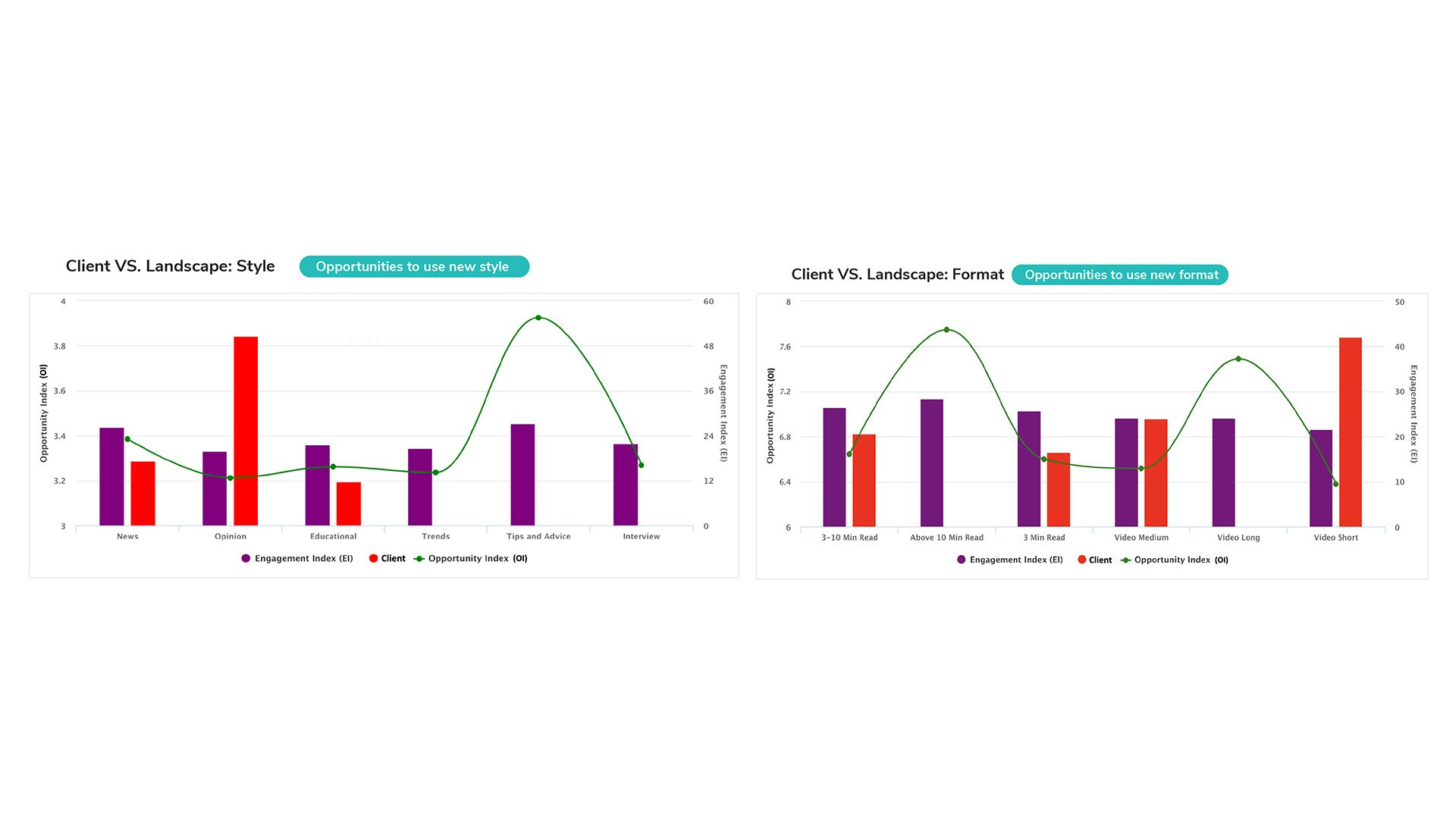 Immedia Content's graph - Client vs landscape, style and format