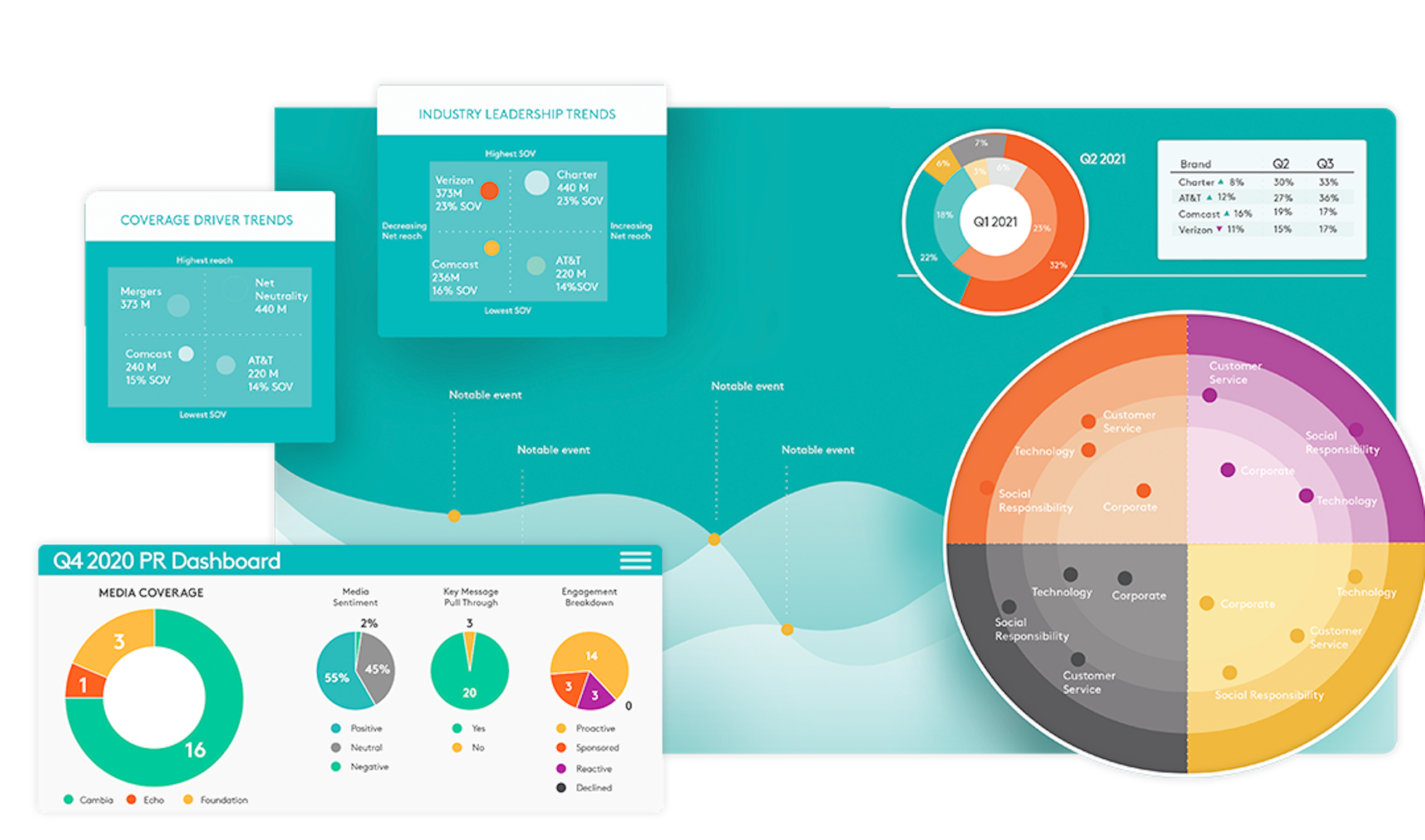 Illustration graphique d’un tableau de bord de reporting Meltwater.