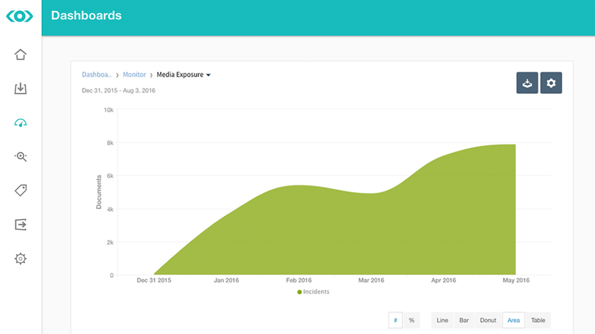 Screenshot of a Meltwater Dashboard