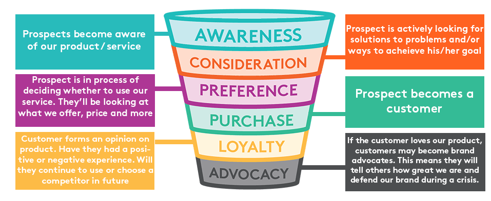 Sales funnel illustration