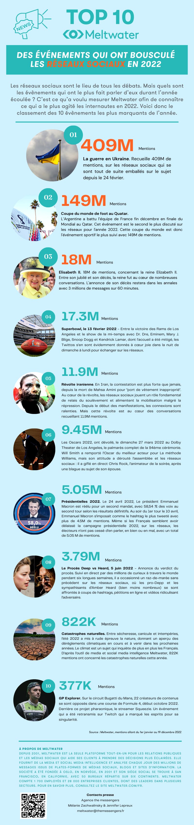 infographie sur le top 10 des événements qui ont marqués 2022