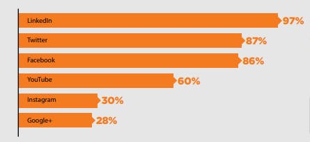 plateformes réseaux sociaux B2B