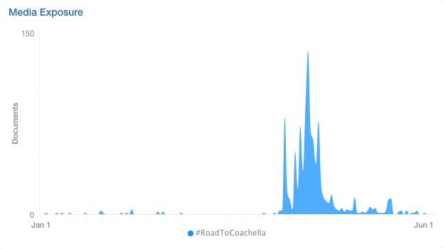 music festival successful social media campaign