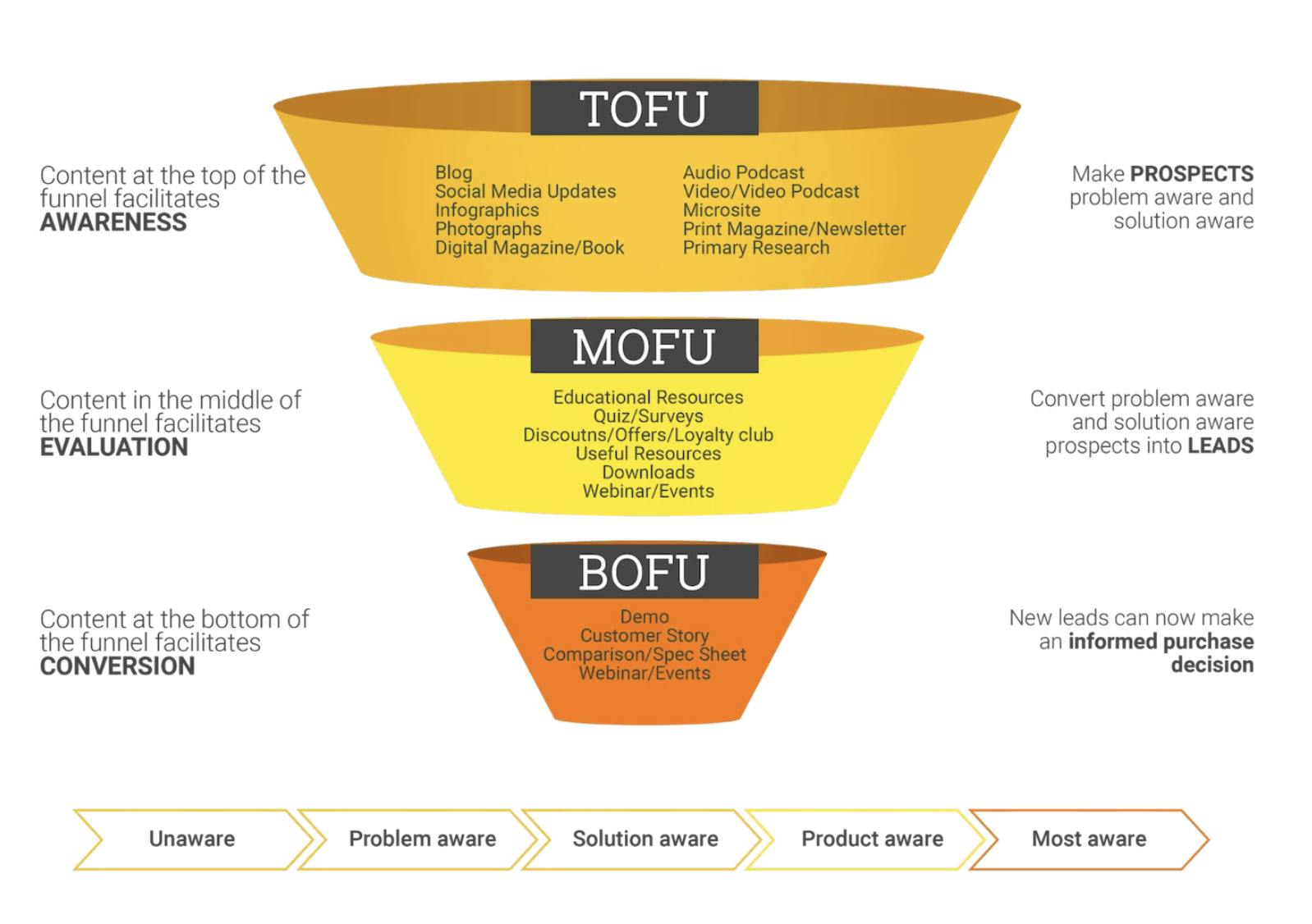 b2b social media marketing and advertising budget