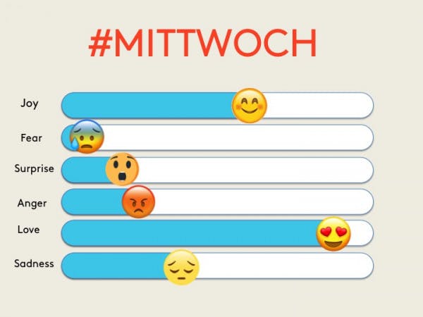 Mittwoch Top Emojis