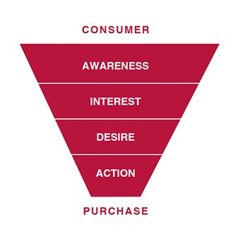 Purchase Funnel