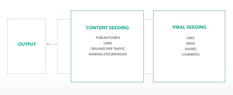 Content Seeding Viral Seeding