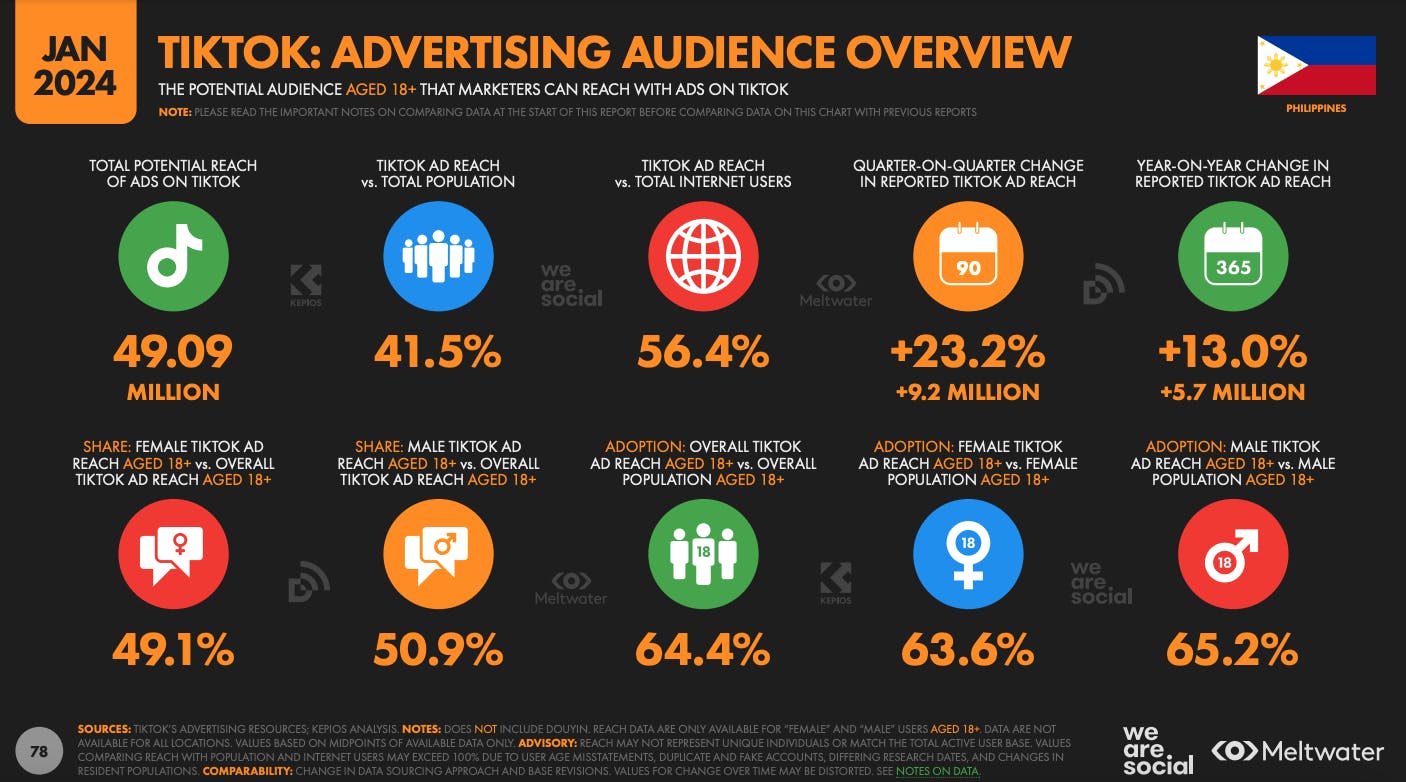 Social Media Statistics in the Philippines [Updated 2024]