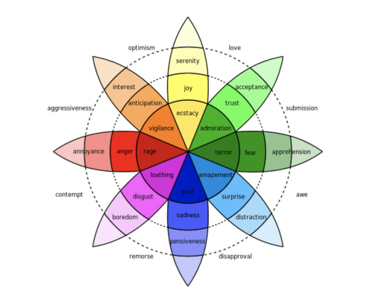 psychology of social media
