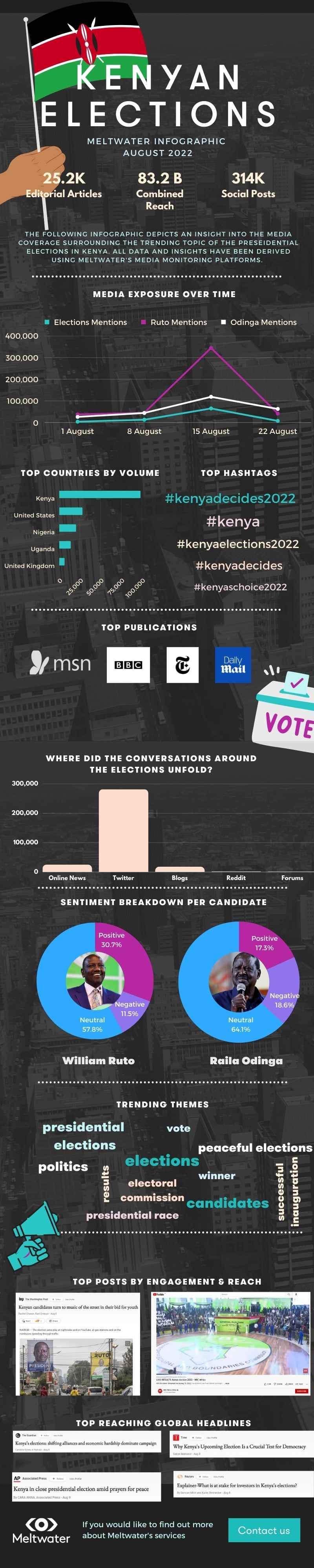 Infographic of the Social & Media Landscape of The Kenya Election in 2022