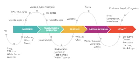 Analysing the Online Customer Journey