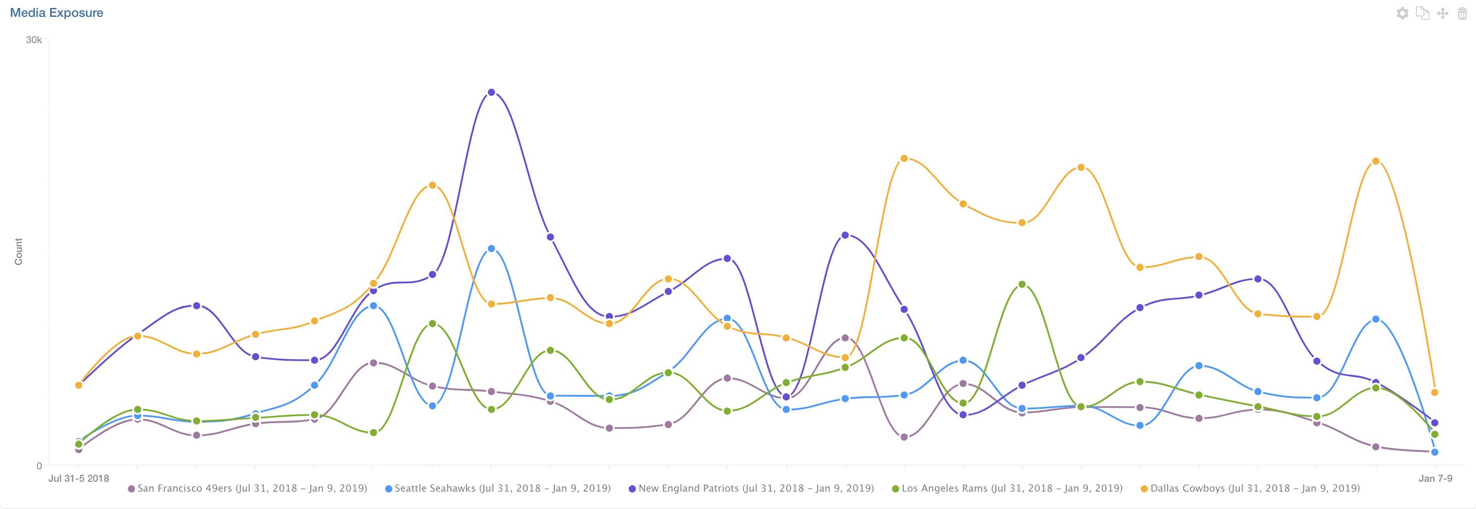 Meltwater social reach chart