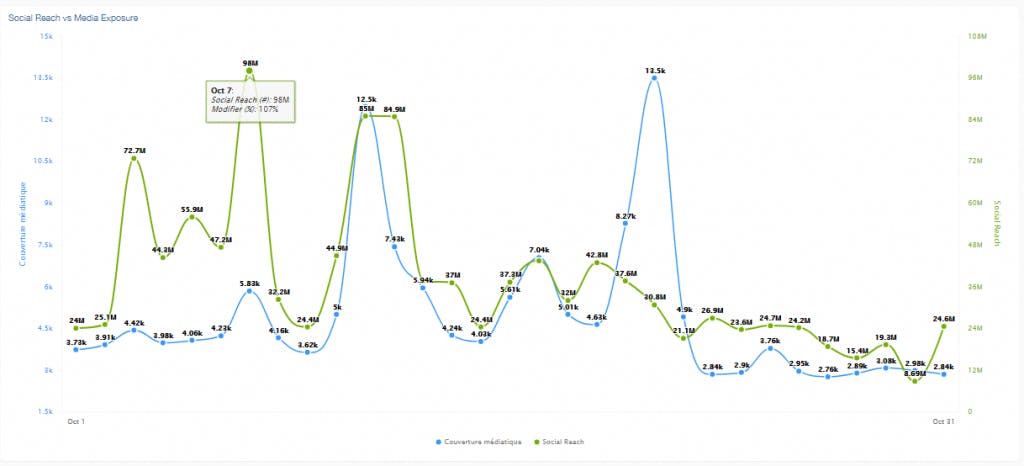 brand awareness dashboard graph 1