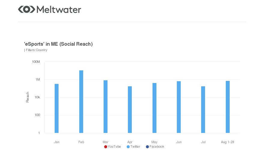 meltwater social reach on esports in the middle east