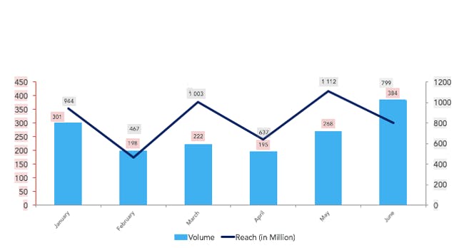reach et volume