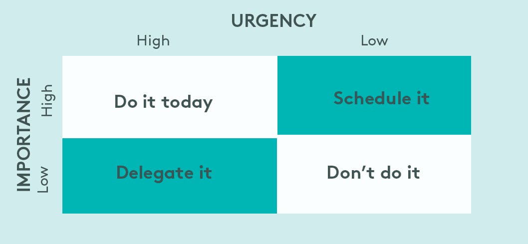 Urgency over importance table