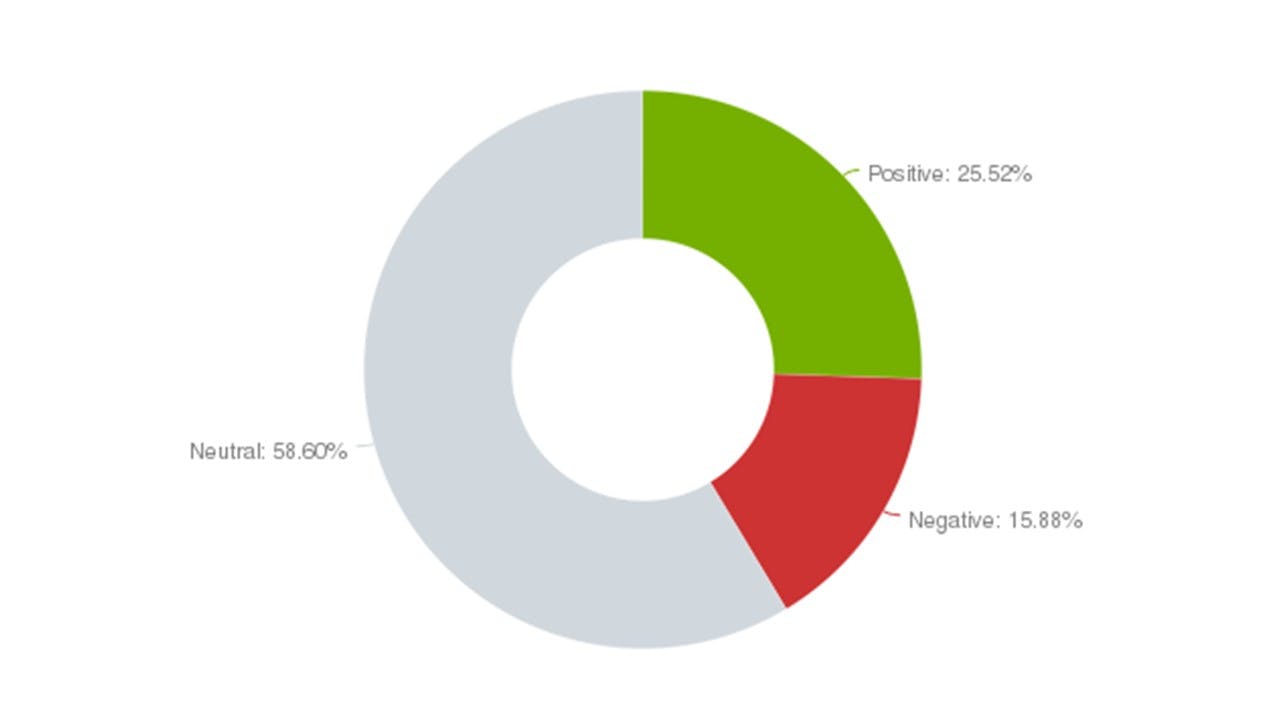 brand awareness sentiment analysis