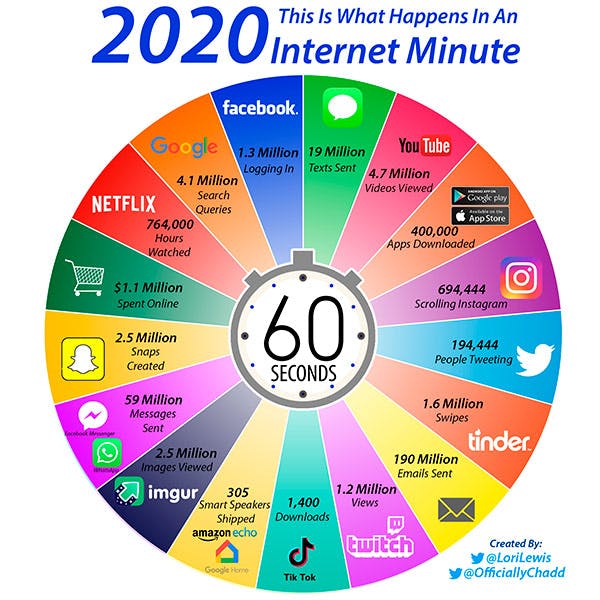 Das passiert in einer Minute im Internet in 2020