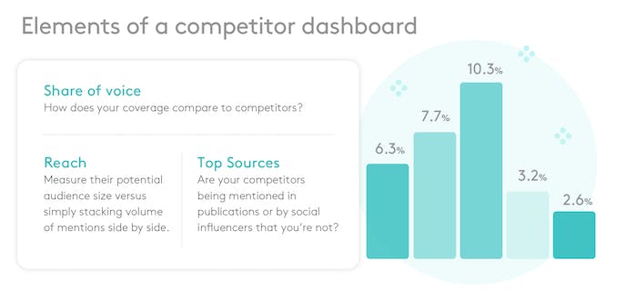 Elemente eines Konkurrenz-Dashboards