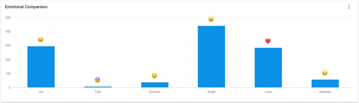Grafik Top Emojis im emotionalen Vergleich Corona-Warn-App