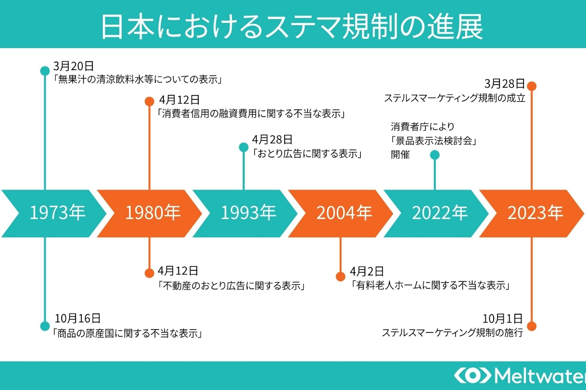 日本におけるステマ規制の進展