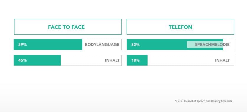 Infografik Kommunikation