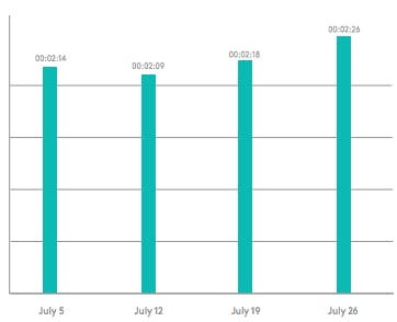 MARKETING KPIS - TIME