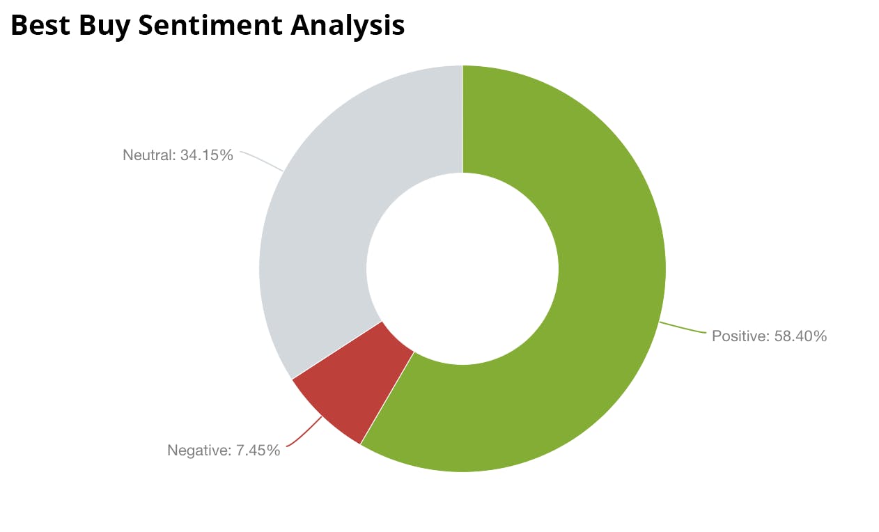 best buy sentiment analysis