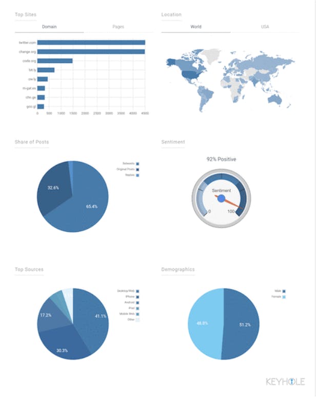 Keyhole showcases activity levels in regions and among demographics