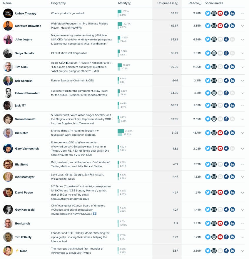 Influenceurs Entertainment CES2020