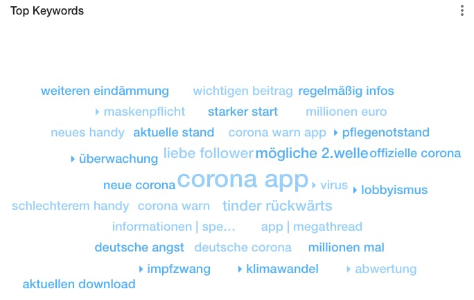 Top Keywords Corona-Warn-App