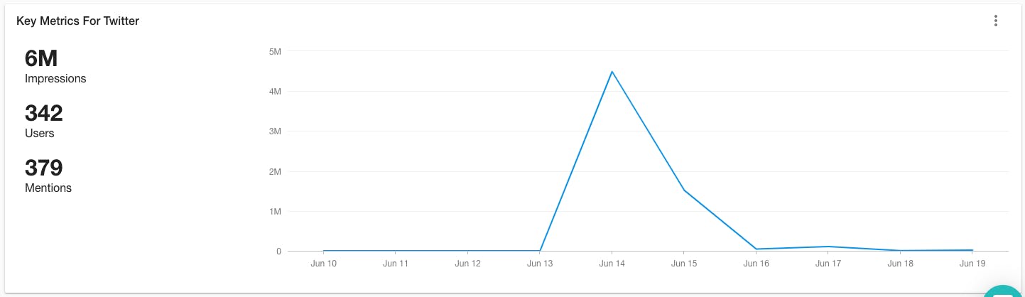Graph 1. FC Kaiserslautern Insolvenz Twitter Mentions und Metriken