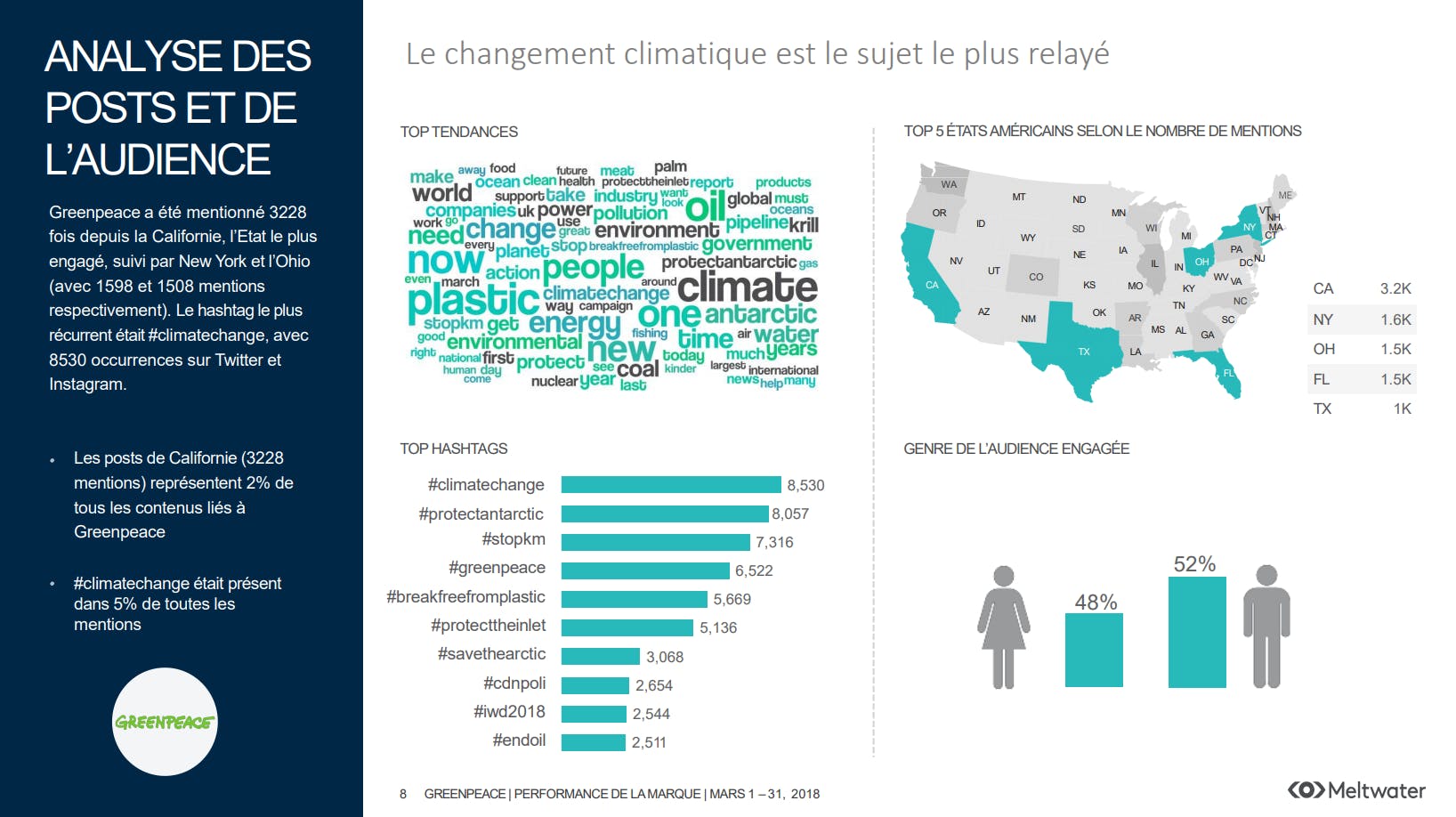 reporting social media tendances
