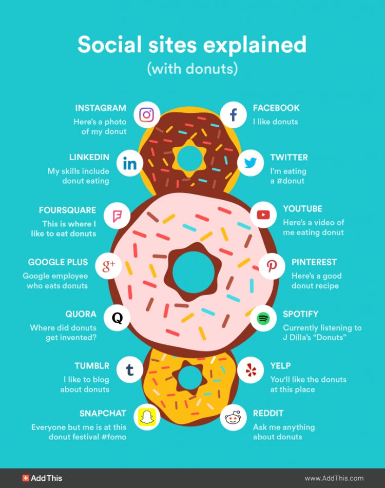 social sites explained donuts