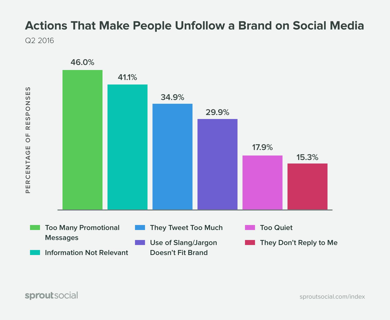 erreurs réseaux sociaux B2B